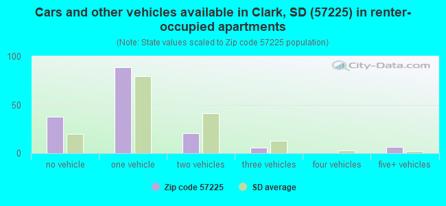 Cars and other vehicles available in Clark, SD (57225) in renter-occupied apartments