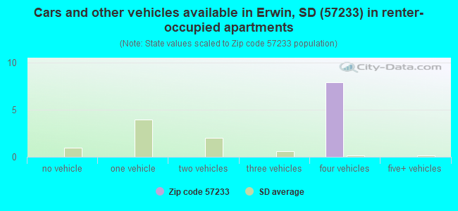 Cars and other vehicles available in Erwin, SD (57233) in renter-occupied apartments