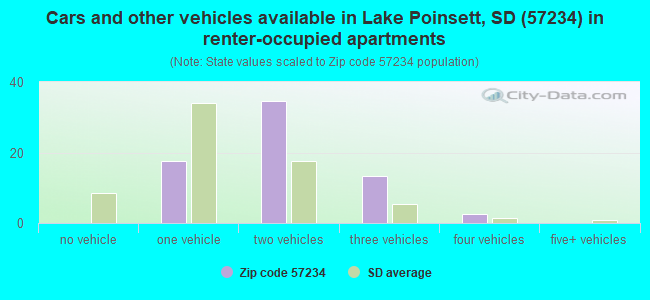 Cars and other vehicles available in Lake Poinsett, SD (57234) in renter-occupied apartments