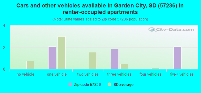 Cars and other vehicles available in Garden City, SD (57236) in renter-occupied apartments