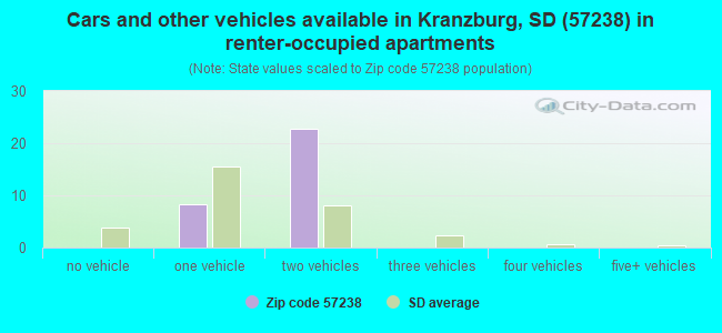 Cars and other vehicles available in Kranzburg, SD (57238) in renter-occupied apartments