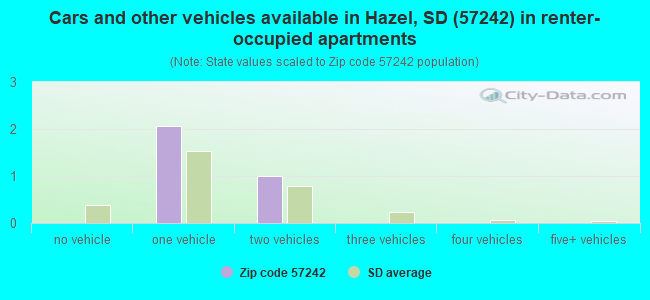 Cars and other vehicles available in Hazel, SD (57242) in renter-occupied apartments