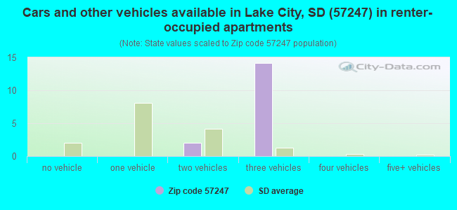 Cars and other vehicles available in Lake City, SD (57247) in renter-occupied apartments