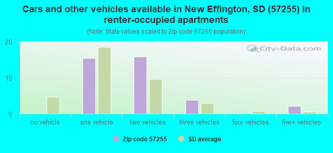 Cars and other vehicles available in New Effington, SD (57255) in renter-occupied apartments
