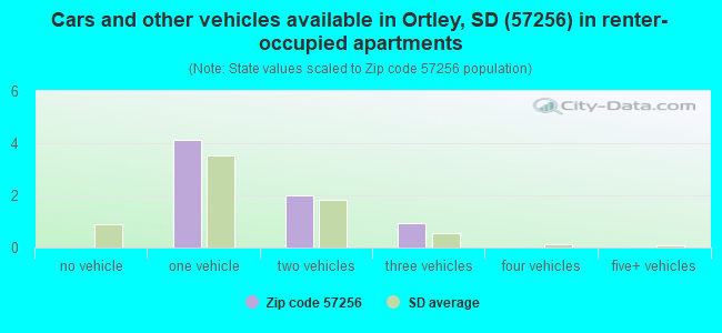 Cars and other vehicles available in Ortley, SD (57256) in renter-occupied apartments