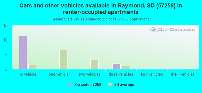 Cars and other vehicles available in Raymond, SD (57258) in renter-occupied apartments