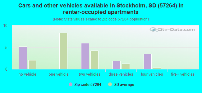 Cars and other vehicles available in Stockholm, SD (57264) in renter-occupied apartments
