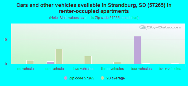 Cars and other vehicles available in Strandburg, SD (57265) in renter-occupied apartments