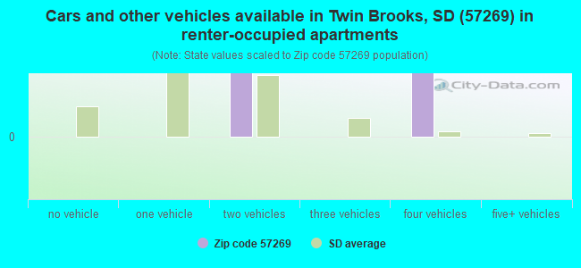 Cars and other vehicles available in Twin Brooks, SD (57269) in renter-occupied apartments
