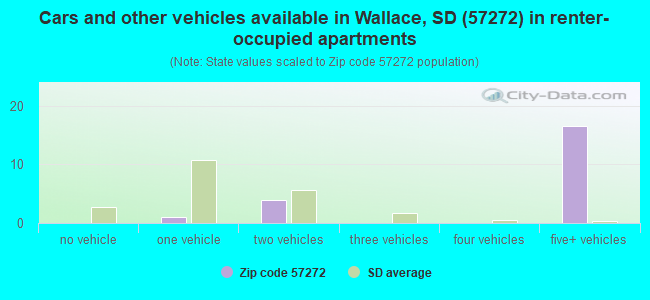 Cars and other vehicles available in Wallace, SD (57272) in renter-occupied apartments