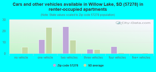 Cars and other vehicles available in Willow Lake, SD (57278) in renter-occupied apartments