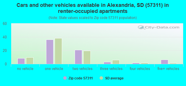 Cars and other vehicles available in Alexandria, SD (57311) in renter-occupied apartments