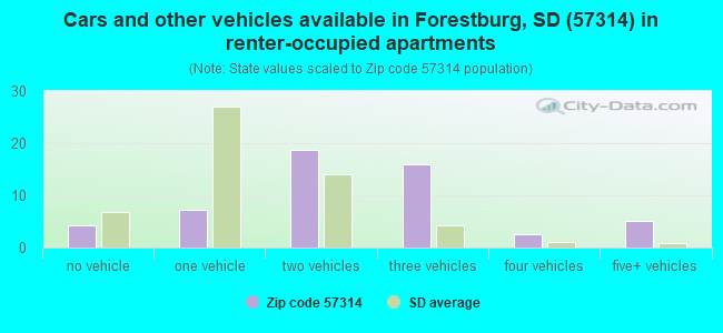 Cars and other vehicles available in Forestburg, SD (57314) in renter-occupied apartments