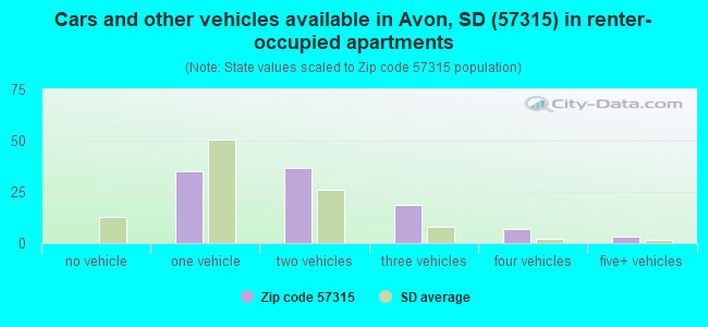 Cars and other vehicles available in Avon, SD (57315) in renter-occupied apartments