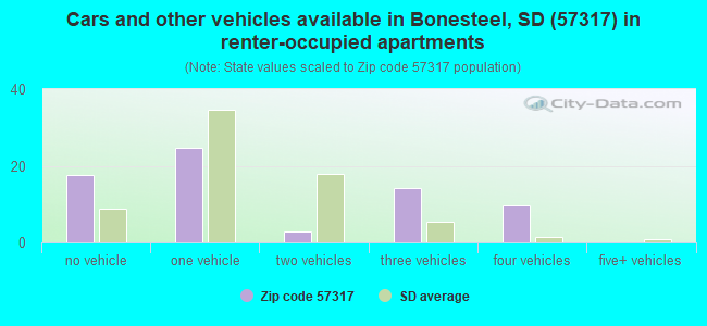 Cars and other vehicles available in Bonesteel, SD (57317) in renter-occupied apartments
