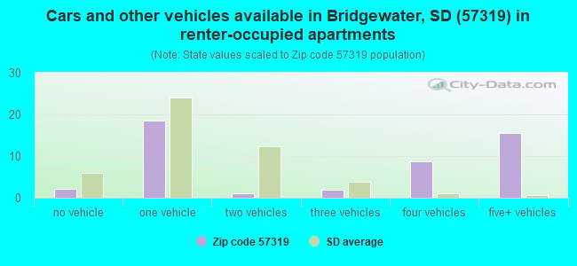 Cars and other vehicles available in Bridgewater, SD (57319) in renter-occupied apartments