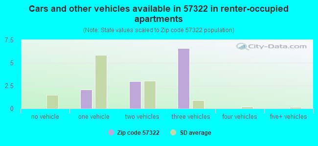 Cars and other vehicles available in 57322 in renter-occupied apartments