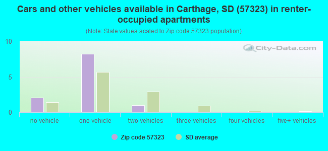 Cars and other vehicles available in Carthage, SD (57323) in renter-occupied apartments