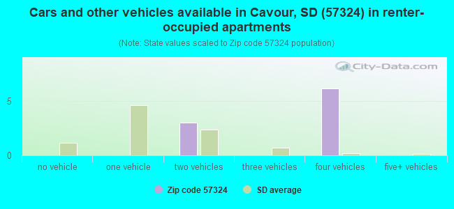 Cars and other vehicles available in Cavour, SD (57324) in renter-occupied apartments