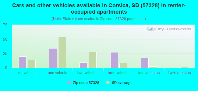 Cars and other vehicles available in Corsica, SD (57328) in renter-occupied apartments