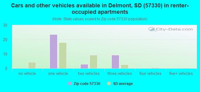 Cars and other vehicles available in Delmont, SD (57330) in renter-occupied apartments