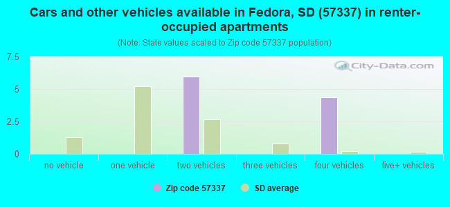 Cars and other vehicles available in Fedora, SD (57337) in renter-occupied apartments