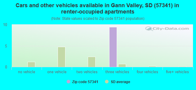 Cars and other vehicles available in Gann Valley, SD (57341) in renter-occupied apartments