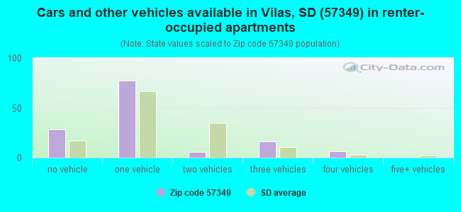 Cars and other vehicles available in Vilas, SD (57349) in renter-occupied apartments
