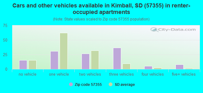 Cars and other vehicles available in Kimball, SD (57355) in renter-occupied apartments