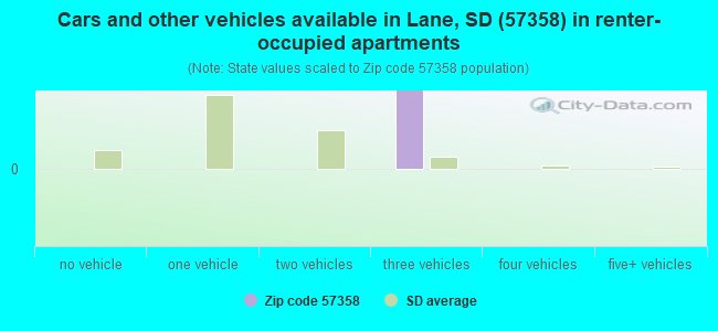 Cars and other vehicles available in Lane, SD (57358) in renter-occupied apartments