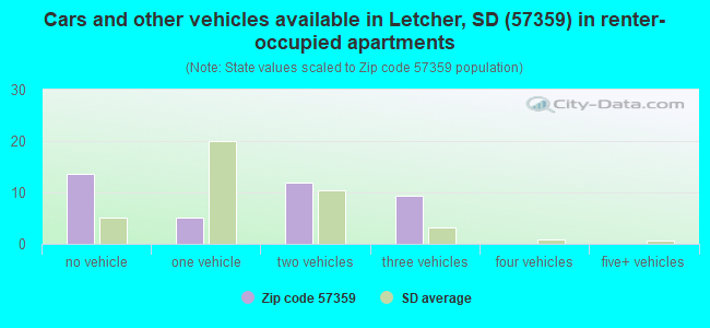 Cars and other vehicles available in Letcher, SD (57359) in renter-occupied apartments