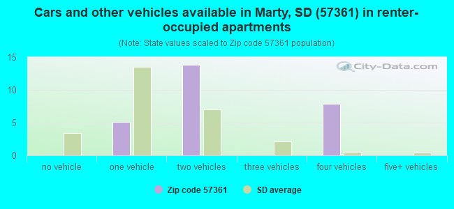 Cars and other vehicles available in Marty, SD (57361) in renter-occupied apartments