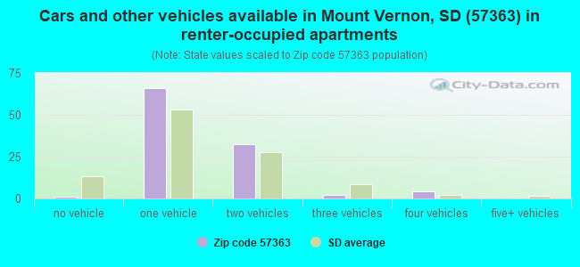 Cars and other vehicles available in Mount Vernon, SD (57363) in renter-occupied apartments