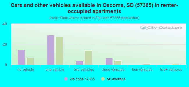 Cars and other vehicles available in Oacoma, SD (57365) in renter-occupied apartments