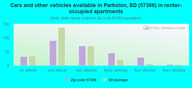 Cars and other vehicles available in Parkston, SD (57366) in renter-occupied apartments