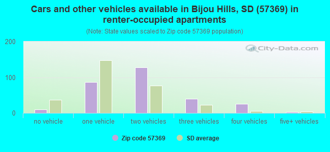 Cars and other vehicles available in Bijou Hills, SD (57369) in renter-occupied apartments