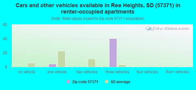 Cars and other vehicles available in Ree Heights, SD (57371) in renter-occupied apartments