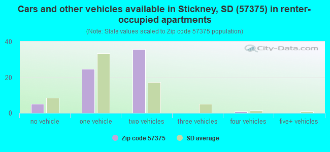 Cars and other vehicles available in Stickney, SD (57375) in renter-occupied apartments