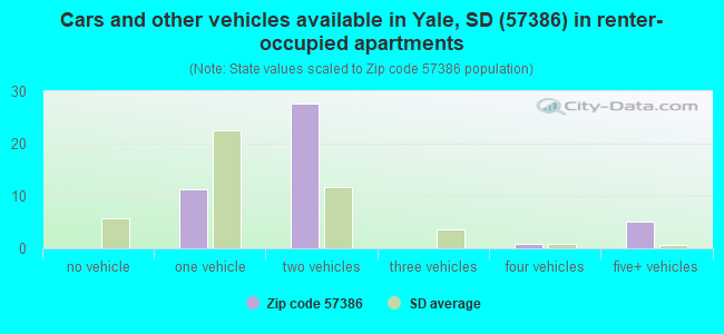Cars and other vehicles available in Yale, SD (57386) in renter-occupied apartments