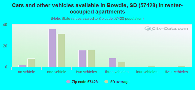 Cars and other vehicles available in Bowdle, SD (57428) in renter-occupied apartments
