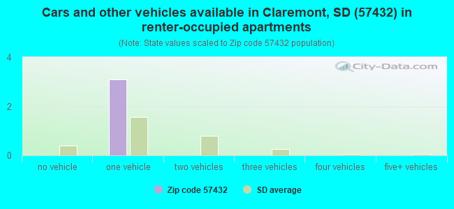 Cars and other vehicles available in Claremont, SD (57432) in renter-occupied apartments