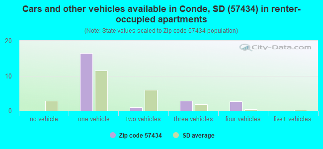Cars and other vehicles available in Conde, SD (57434) in renter-occupied apartments