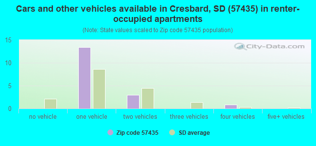 Cars and other vehicles available in Cresbard, SD (57435) in renter-occupied apartments