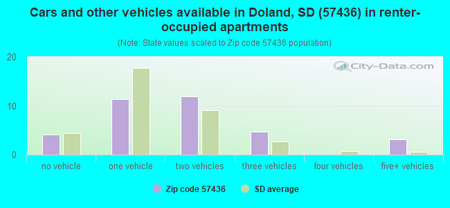 Cars and other vehicles available in Doland, SD (57436) in renter-occupied apartments