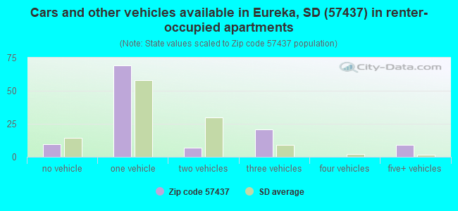 Cars and other vehicles available in Eureka, SD (57437) in renter-occupied apartments