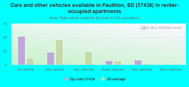 Cars and other vehicles available in Faulkton, SD (57438) in renter-occupied apartments