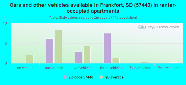 Cars and other vehicles available in Frankfort, SD (57440) in renter-occupied apartments