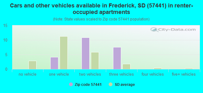 Cars and other vehicles available in Frederick, SD (57441) in renter-occupied apartments