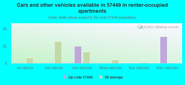 Cars and other vehicles available in 57449 in renter-occupied apartments