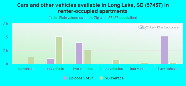 Cars and other vehicles available in Long Lake, SD (57457) in renter-occupied apartments